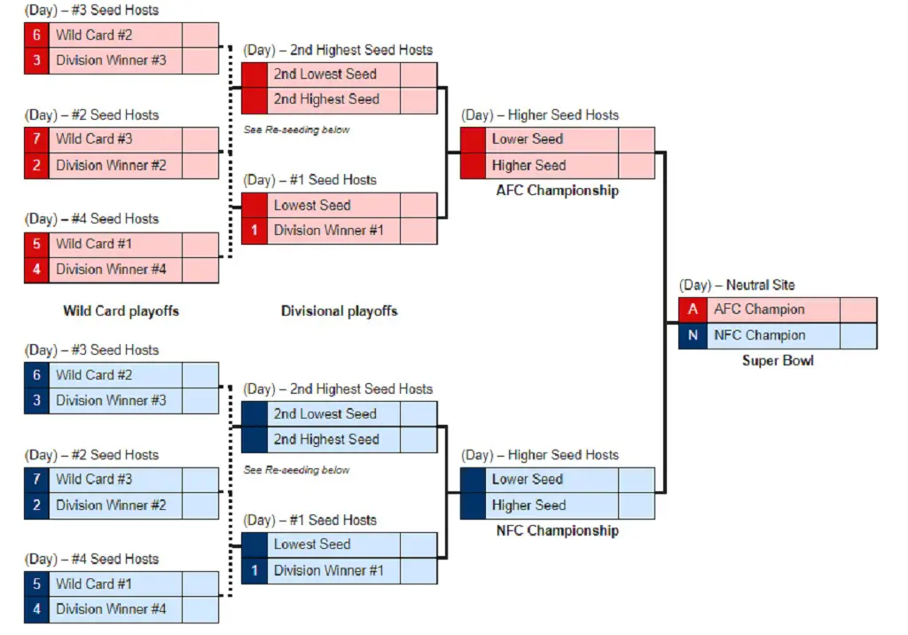 A Chart Describing The Journey Of Teams Through Playoff Matches To Become The Champion Of NFL